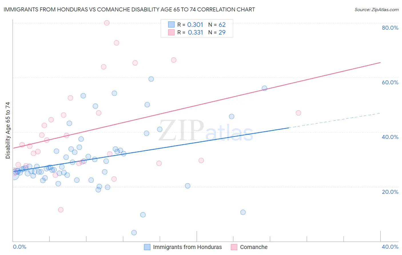 Immigrants from Honduras vs Comanche Disability Age 65 to 74