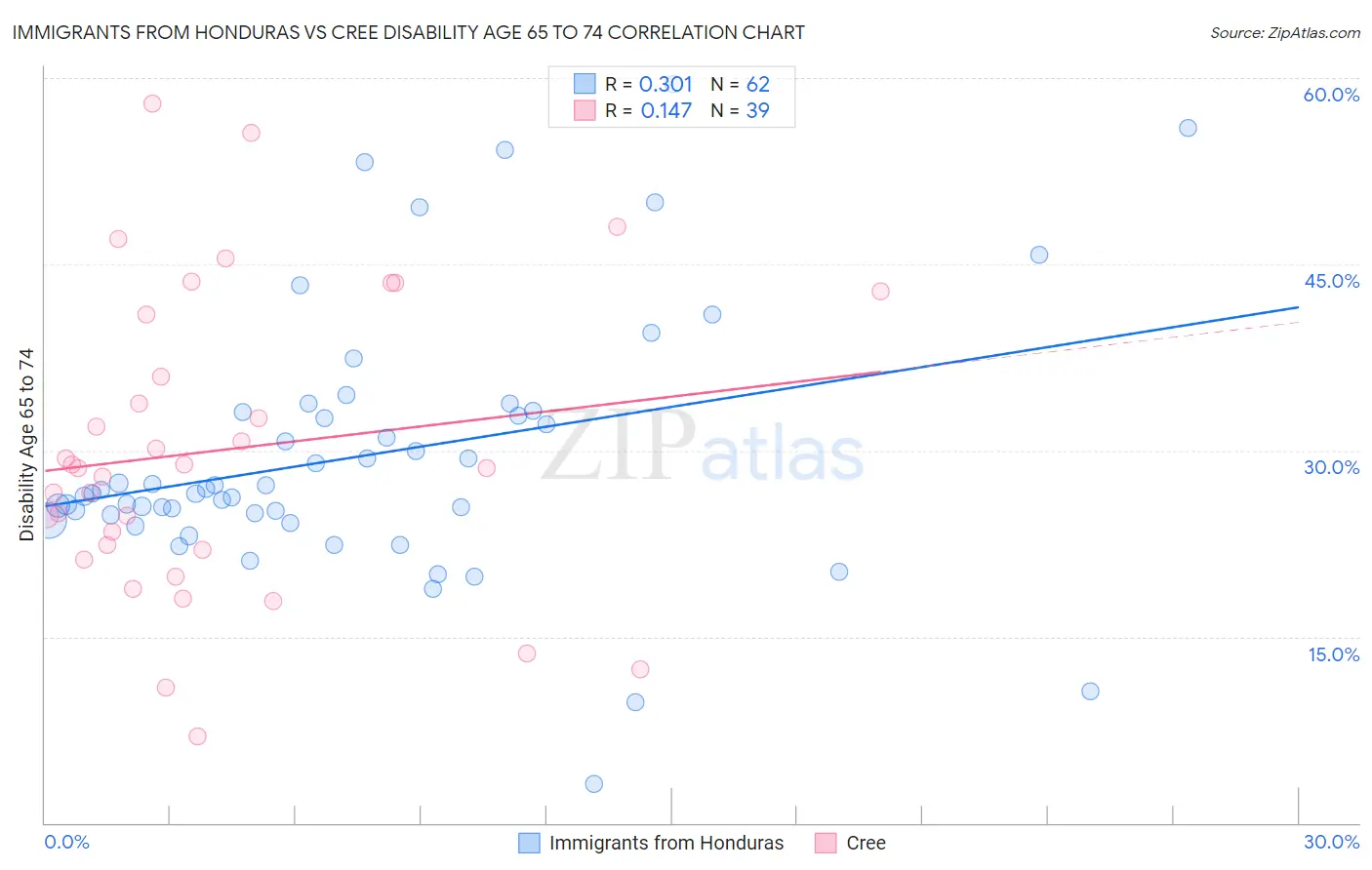 Immigrants from Honduras vs Cree Disability Age 65 to 74