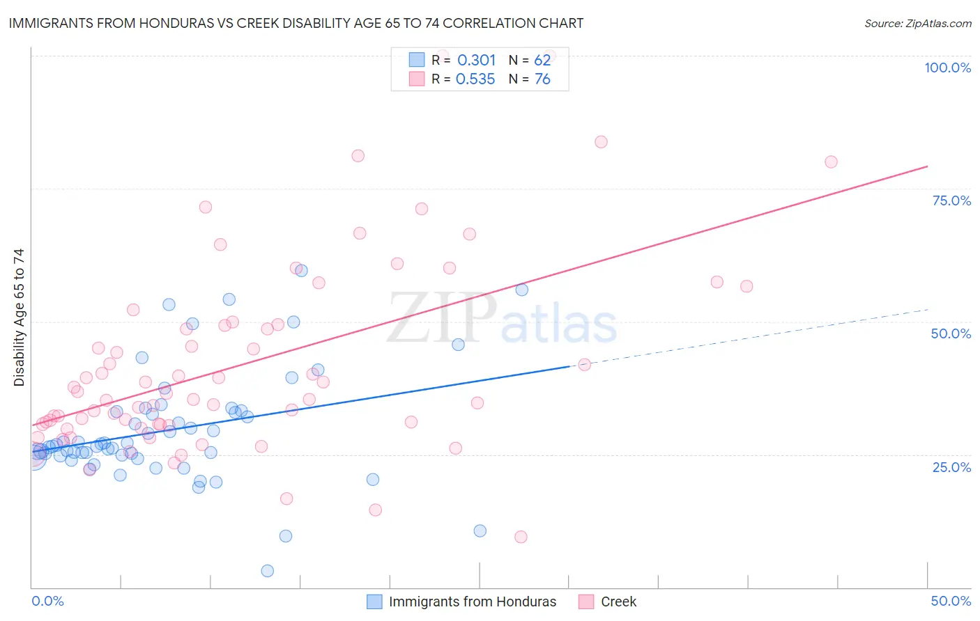 Immigrants from Honduras vs Creek Disability Age 65 to 74