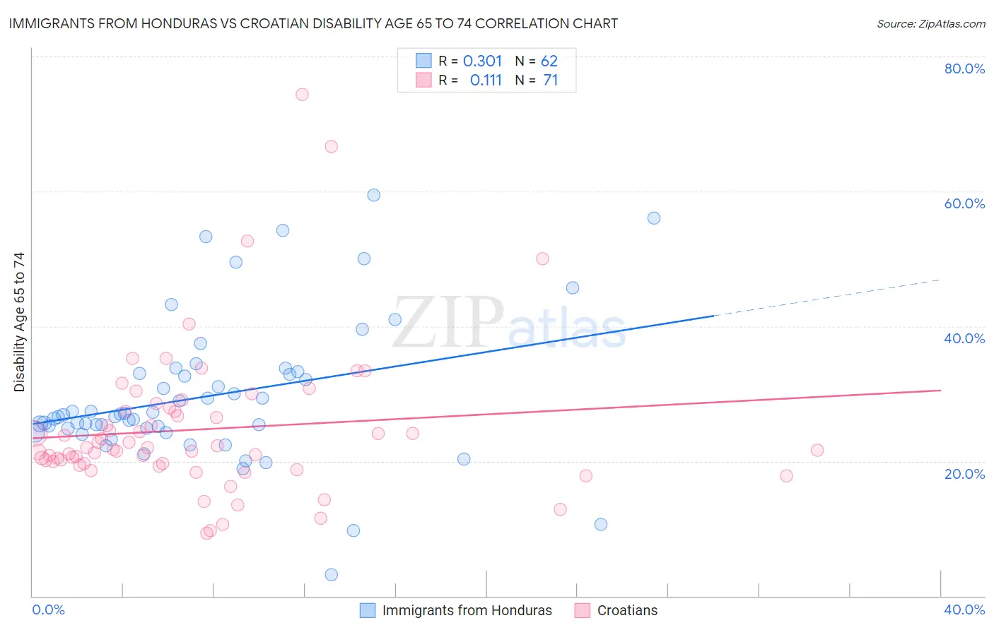 Immigrants from Honduras vs Croatian Disability Age 65 to 74