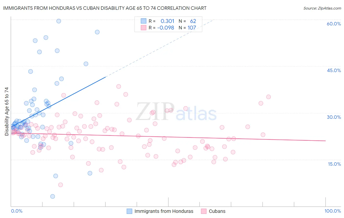 Immigrants from Honduras vs Cuban Disability Age 65 to 74