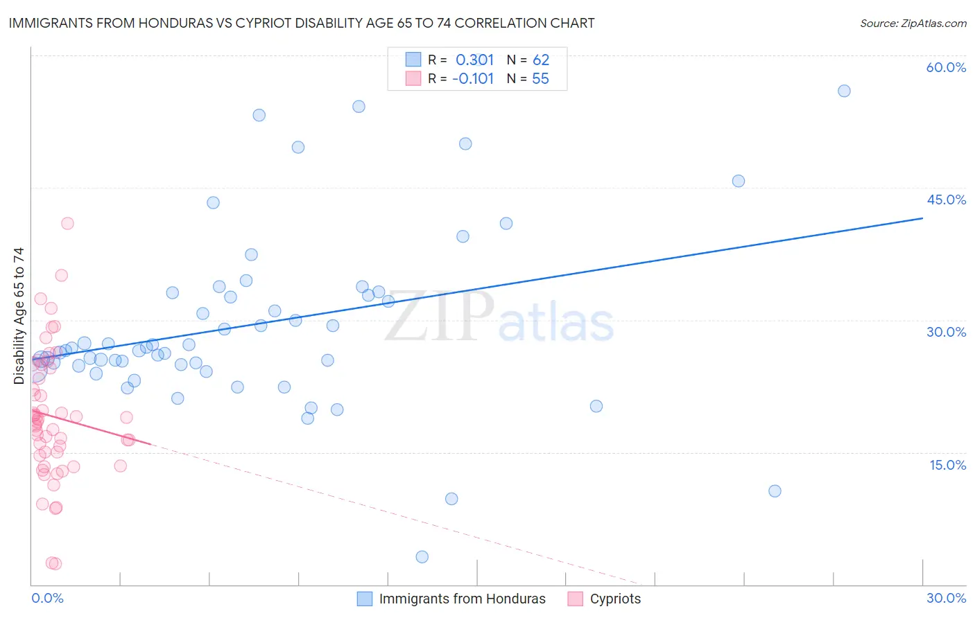 Immigrants from Honduras vs Cypriot Disability Age 65 to 74