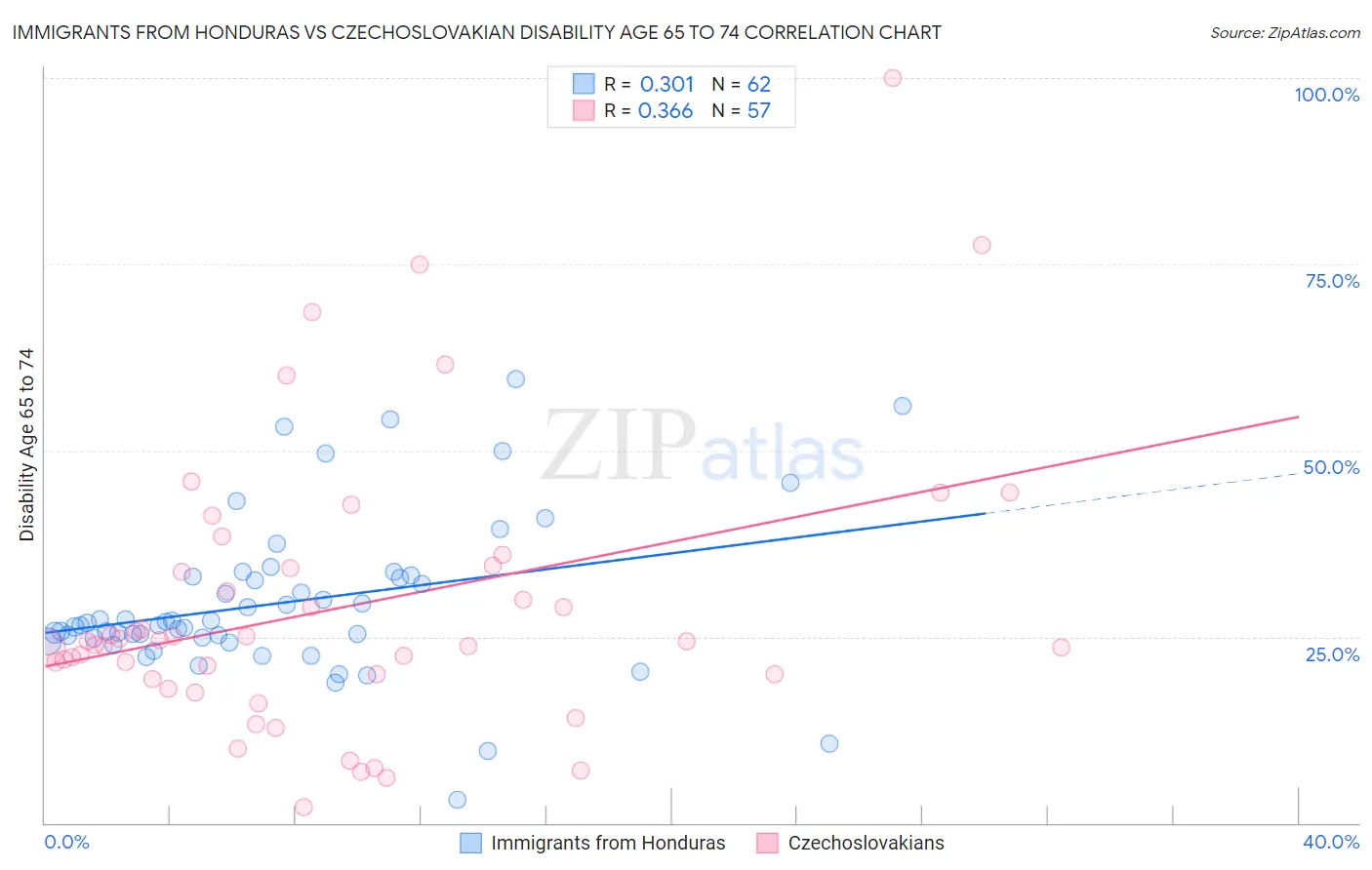 Immigrants from Honduras vs Czechoslovakian Disability Age 65 to 74