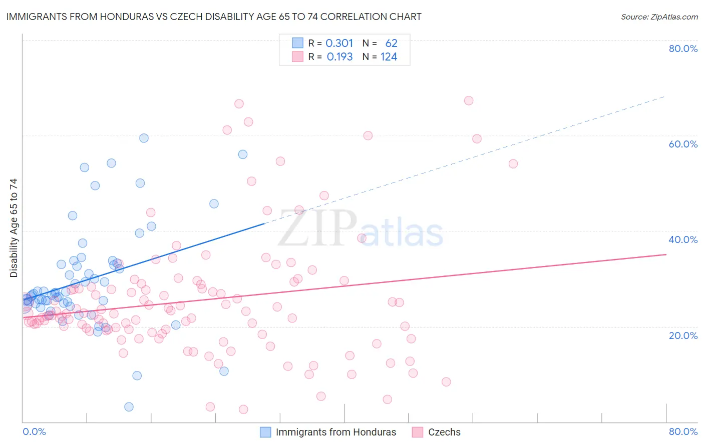 Immigrants from Honduras vs Czech Disability Age 65 to 74