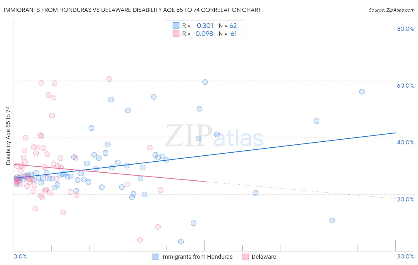 Immigrants from Honduras vs Delaware Disability Age 65 to 74