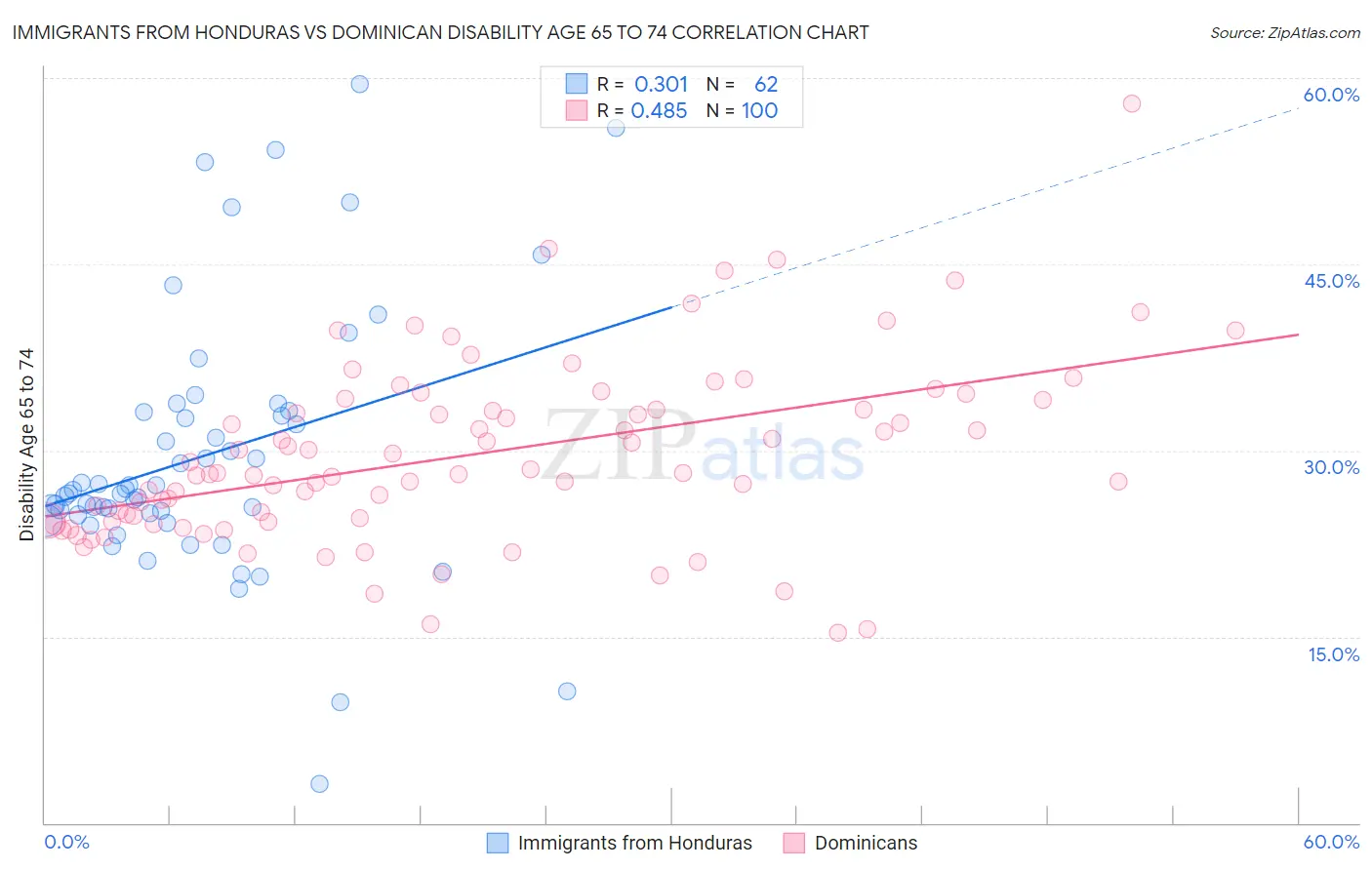 Immigrants from Honduras vs Dominican Disability Age 65 to 74