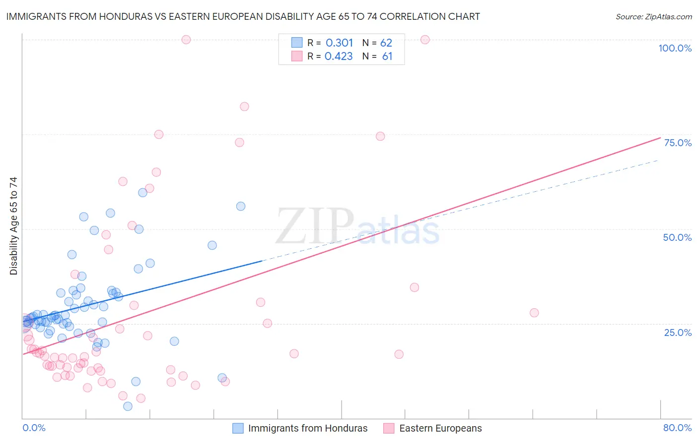 Immigrants from Honduras vs Eastern European Disability Age 65 to 74