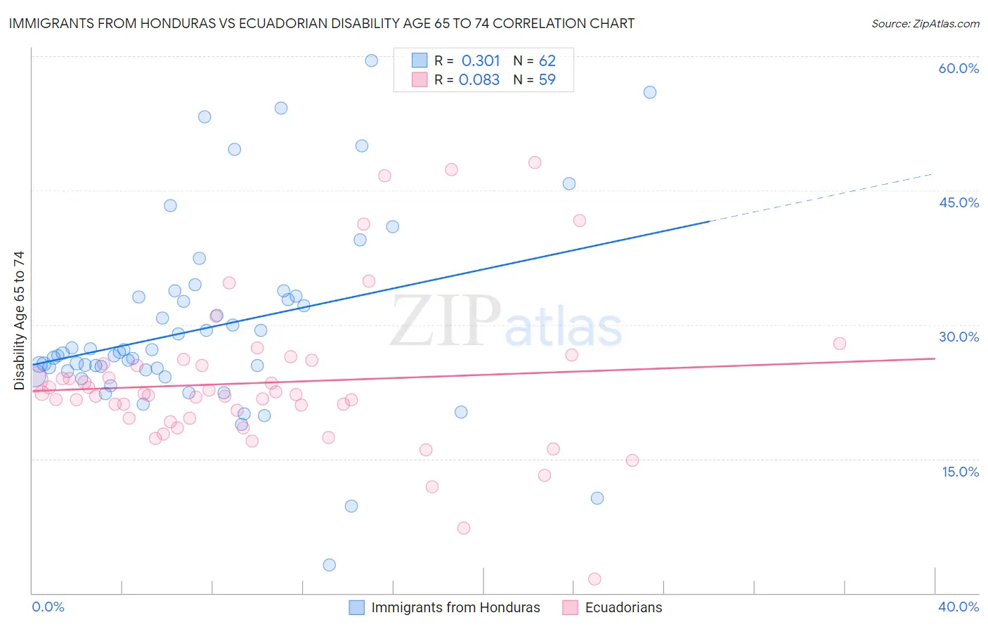 Immigrants from Honduras vs Ecuadorian Disability Age 65 to 74
