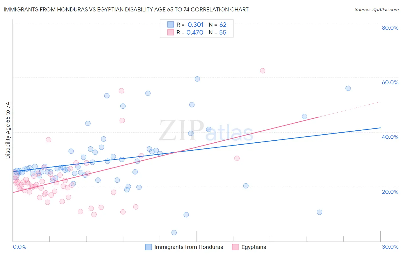Immigrants from Honduras vs Egyptian Disability Age 65 to 74