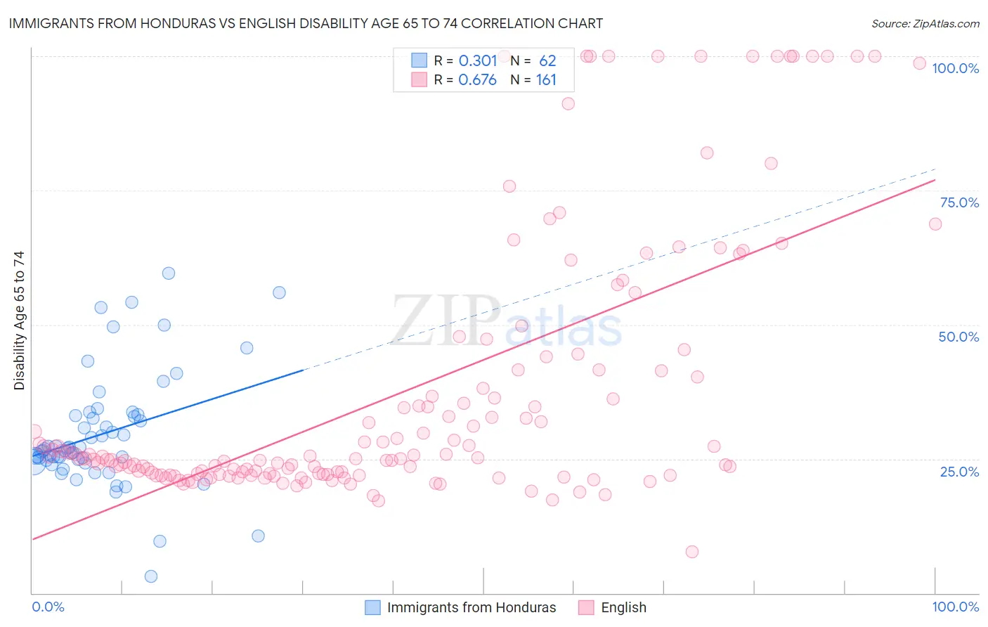 Immigrants from Honduras vs English Disability Age 65 to 74