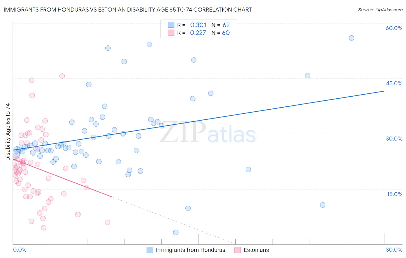 Immigrants from Honduras vs Estonian Disability Age 65 to 74