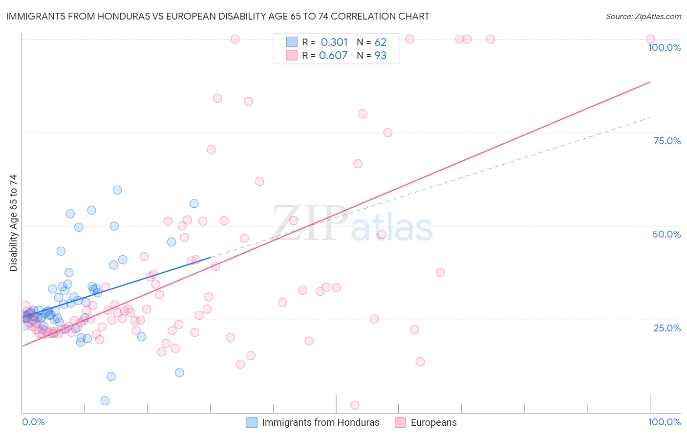 Immigrants from Honduras vs European Disability Age 65 to 74