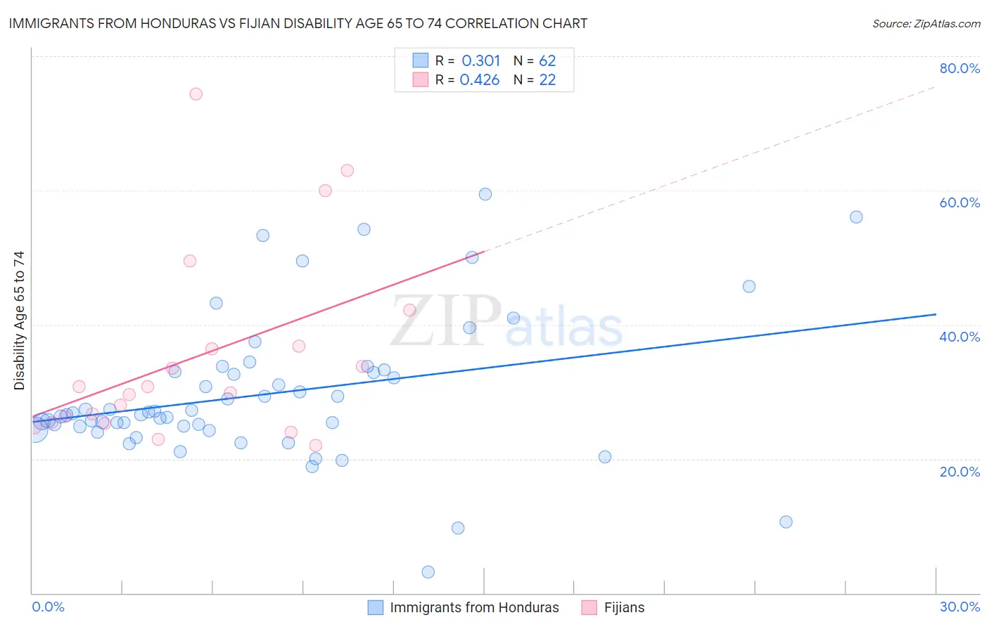 Immigrants from Honduras vs Fijian Disability Age 65 to 74