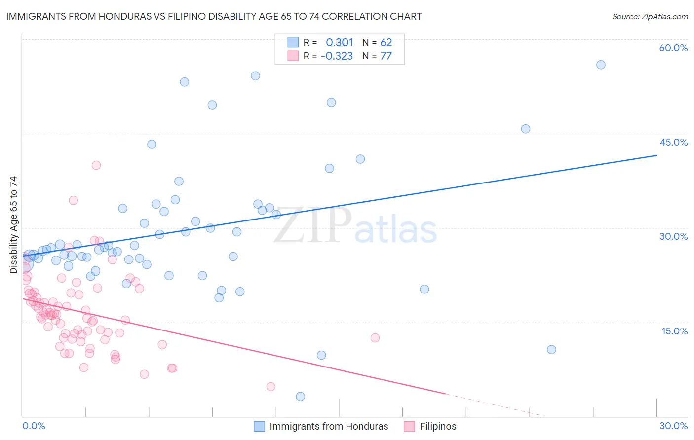 Immigrants from Honduras vs Filipino Disability Age 65 to 74
