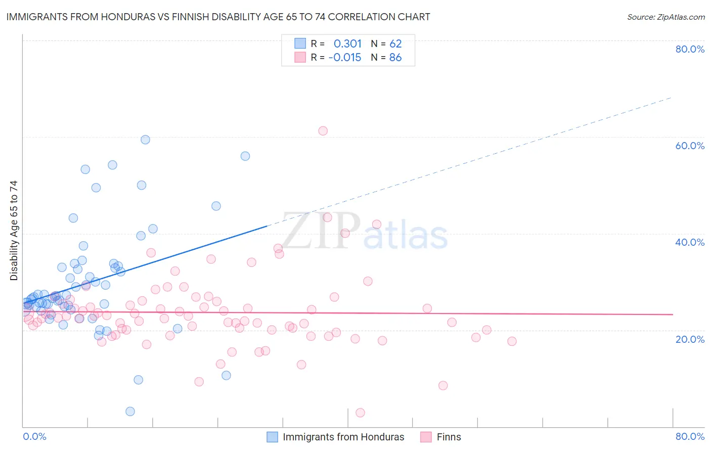 Immigrants from Honduras vs Finnish Disability Age 65 to 74