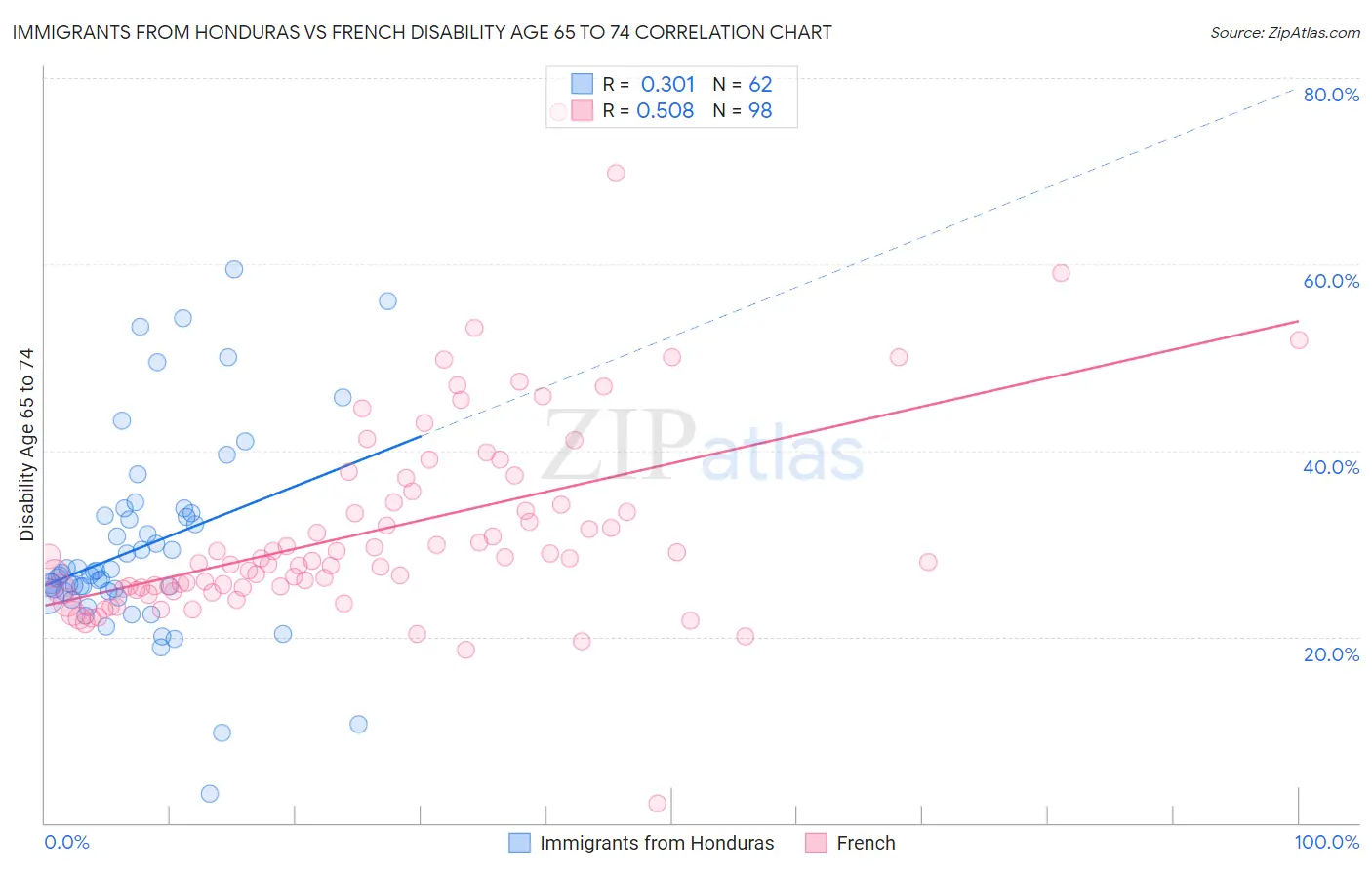 Immigrants from Honduras vs French Disability Age 65 to 74