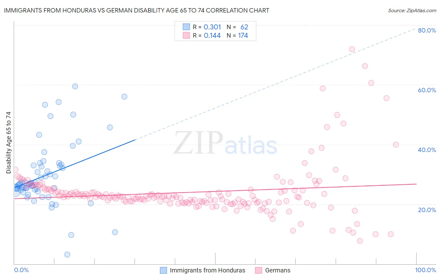 Immigrants from Honduras vs German Disability Age 65 to 74