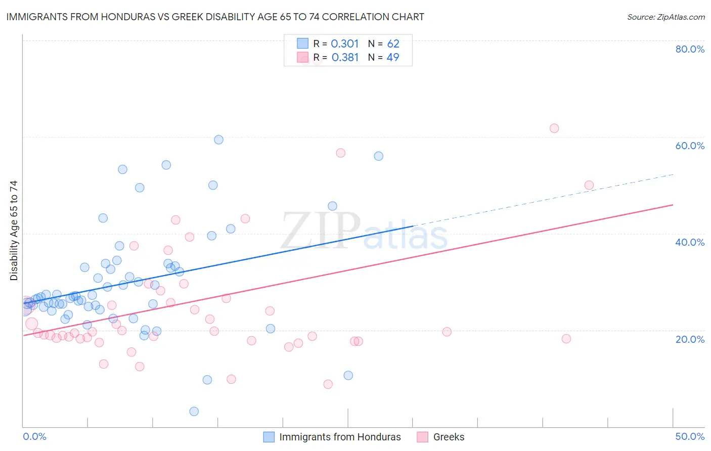 Immigrants from Honduras vs Greek Disability Age 65 to 74