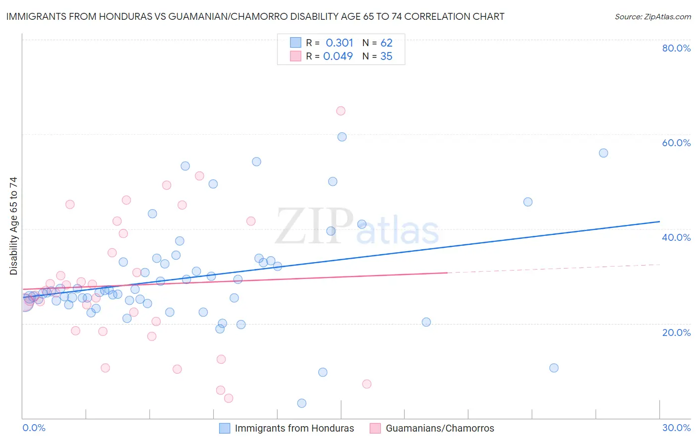 Immigrants from Honduras vs Guamanian/Chamorro Disability Age 65 to 74