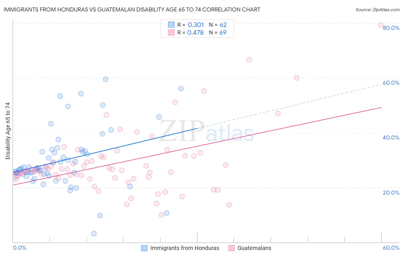 Immigrants from Honduras vs Guatemalan Disability Age 65 to 74