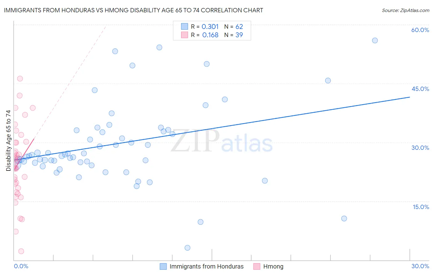 Immigrants from Honduras vs Hmong Disability Age 65 to 74