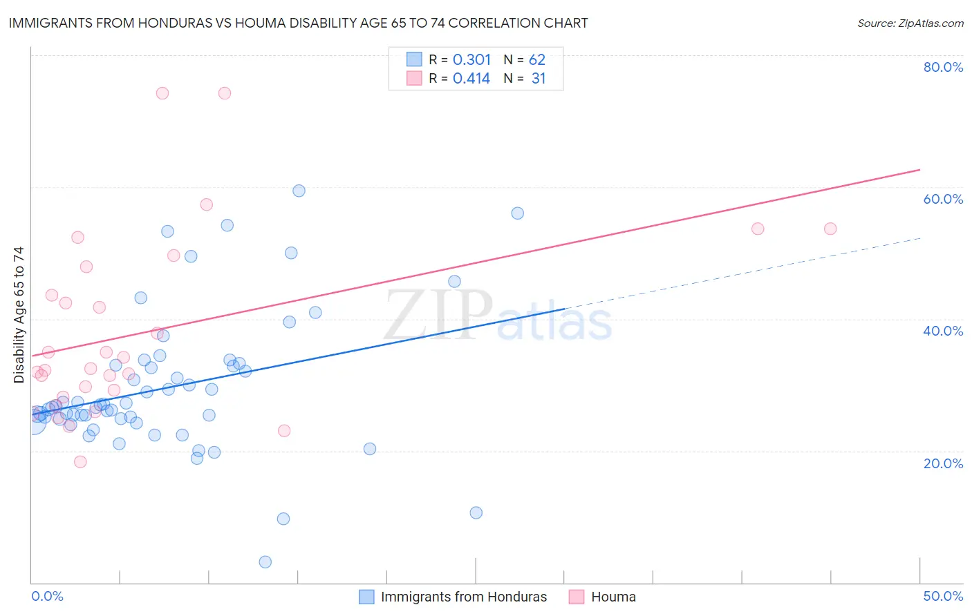Immigrants from Honduras vs Houma Disability Age 65 to 74