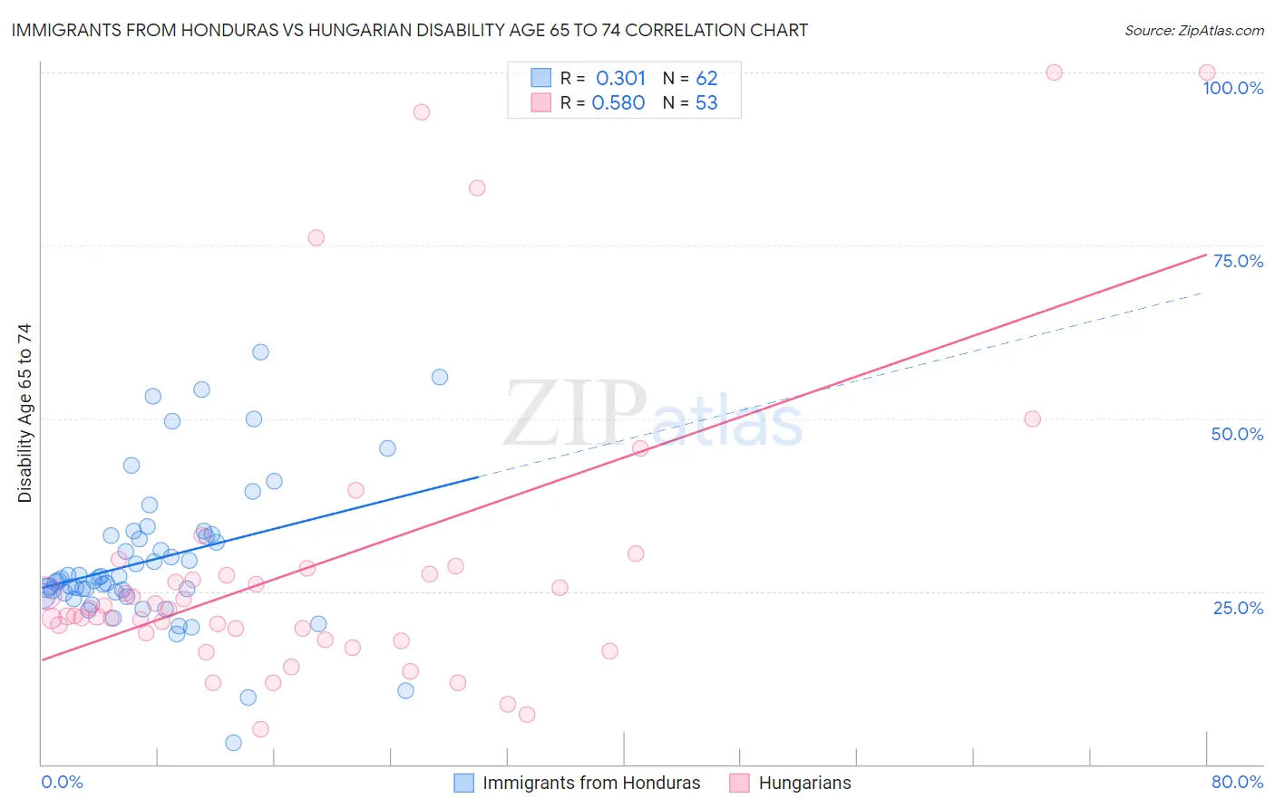 Immigrants from Honduras vs Hungarian Disability Age 65 to 74