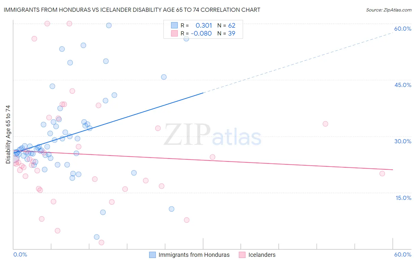 Immigrants from Honduras vs Icelander Disability Age 65 to 74