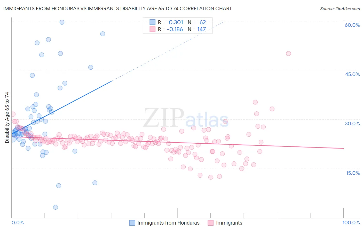 Immigrants from Honduras vs Immigrants Disability Age 65 to 74