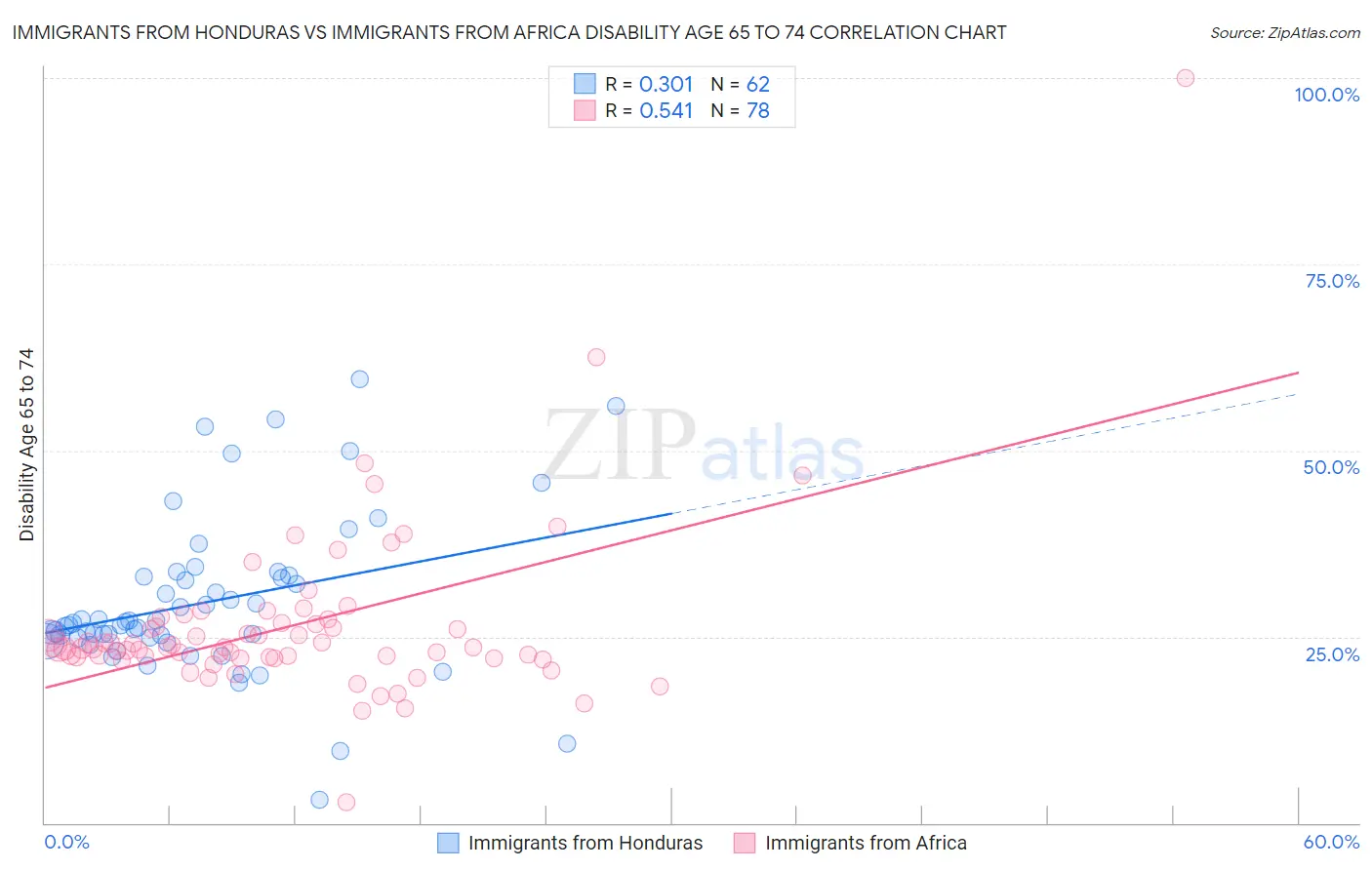 Immigrants from Honduras vs Immigrants from Africa Disability Age 65 to 74