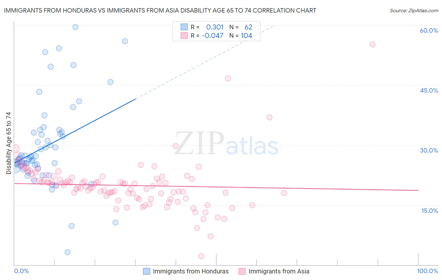 Immigrants from Honduras vs Immigrants from Asia Disability Age 65 to 74