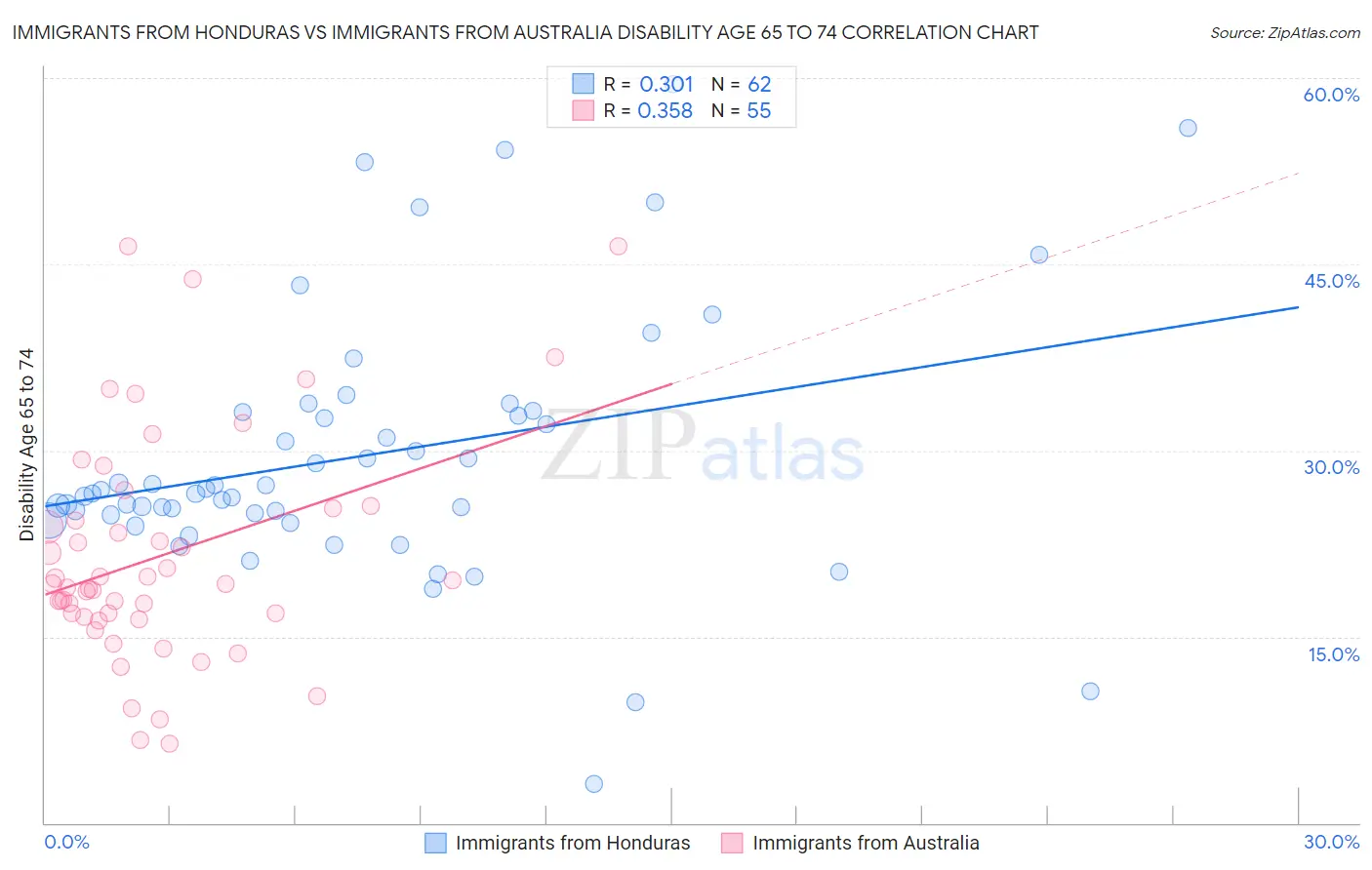 Immigrants from Honduras vs Immigrants from Australia Disability Age 65 to 74