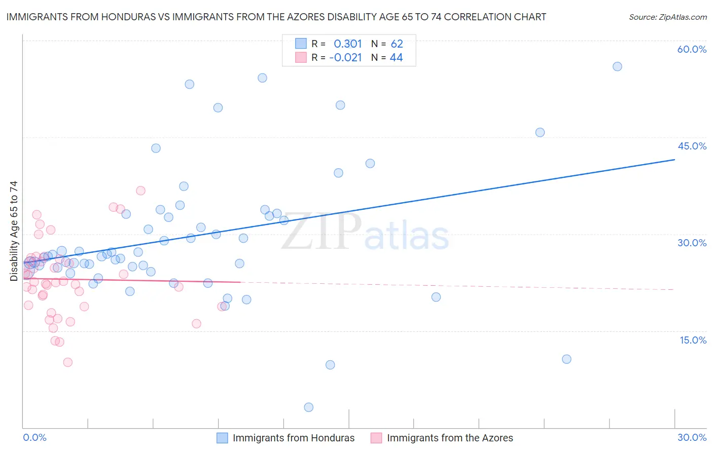 Immigrants from Honduras vs Immigrants from the Azores Disability Age 65 to 74