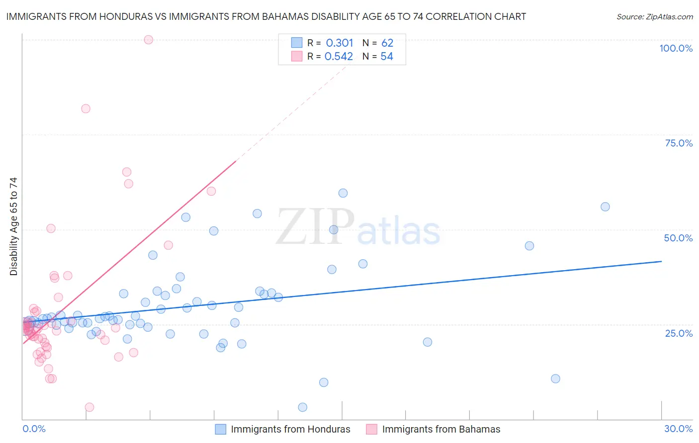 Immigrants from Honduras vs Immigrants from Bahamas Disability Age 65 to 74