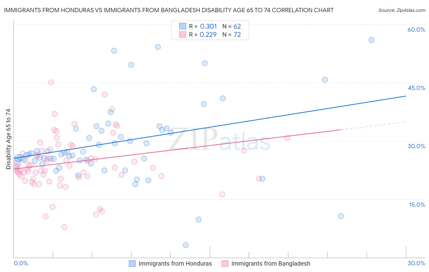 Immigrants from Honduras vs Immigrants from Bangladesh Disability Age 65 to 74
