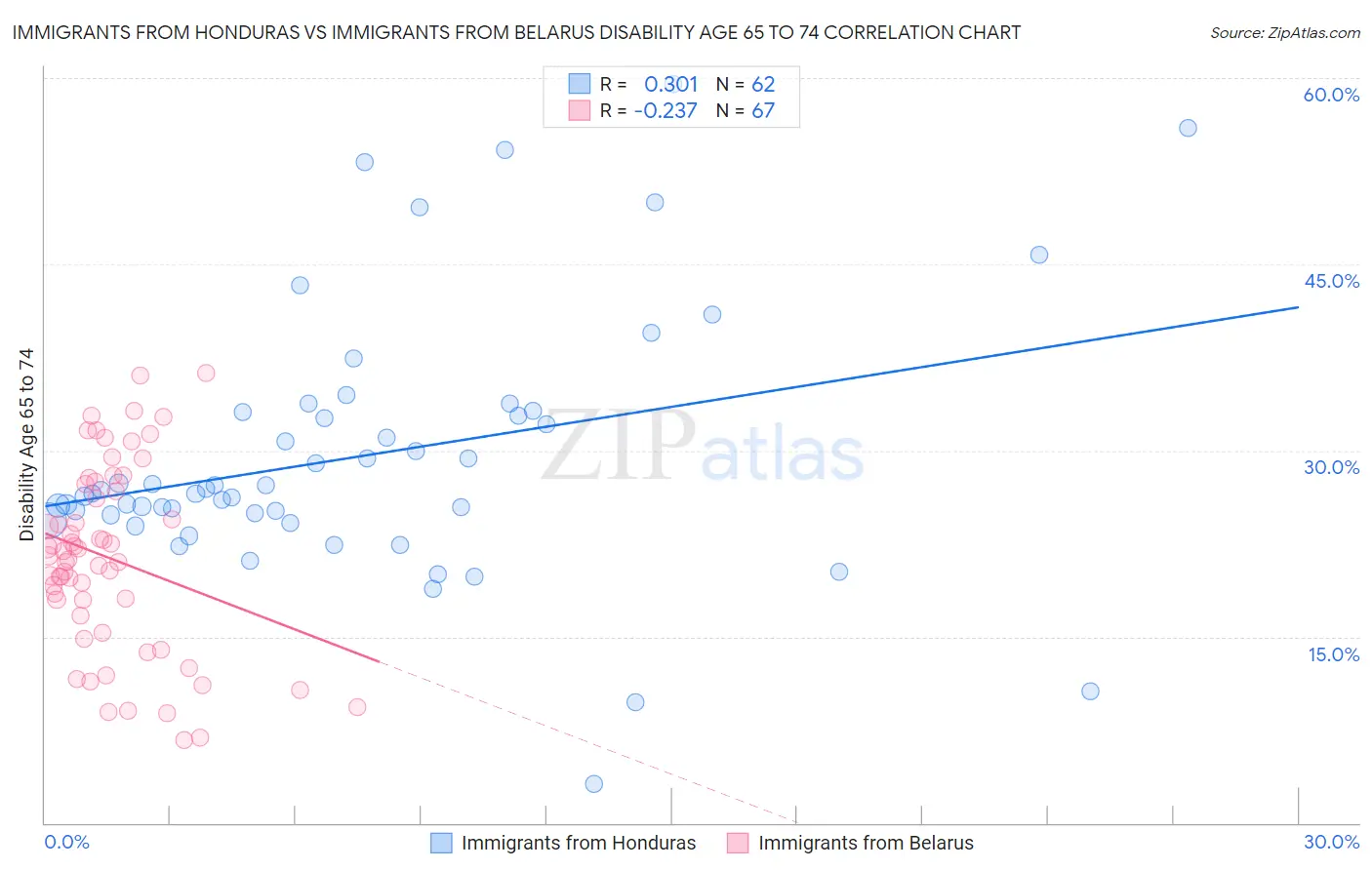 Immigrants from Honduras vs Immigrants from Belarus Disability Age 65 to 74