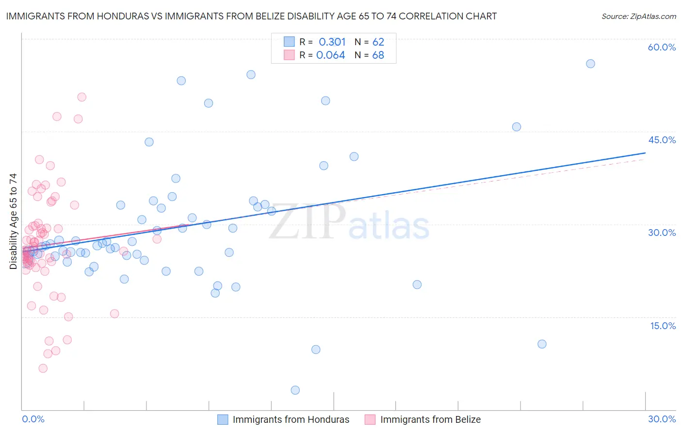 Immigrants from Honduras vs Immigrants from Belize Disability Age 65 to 74
