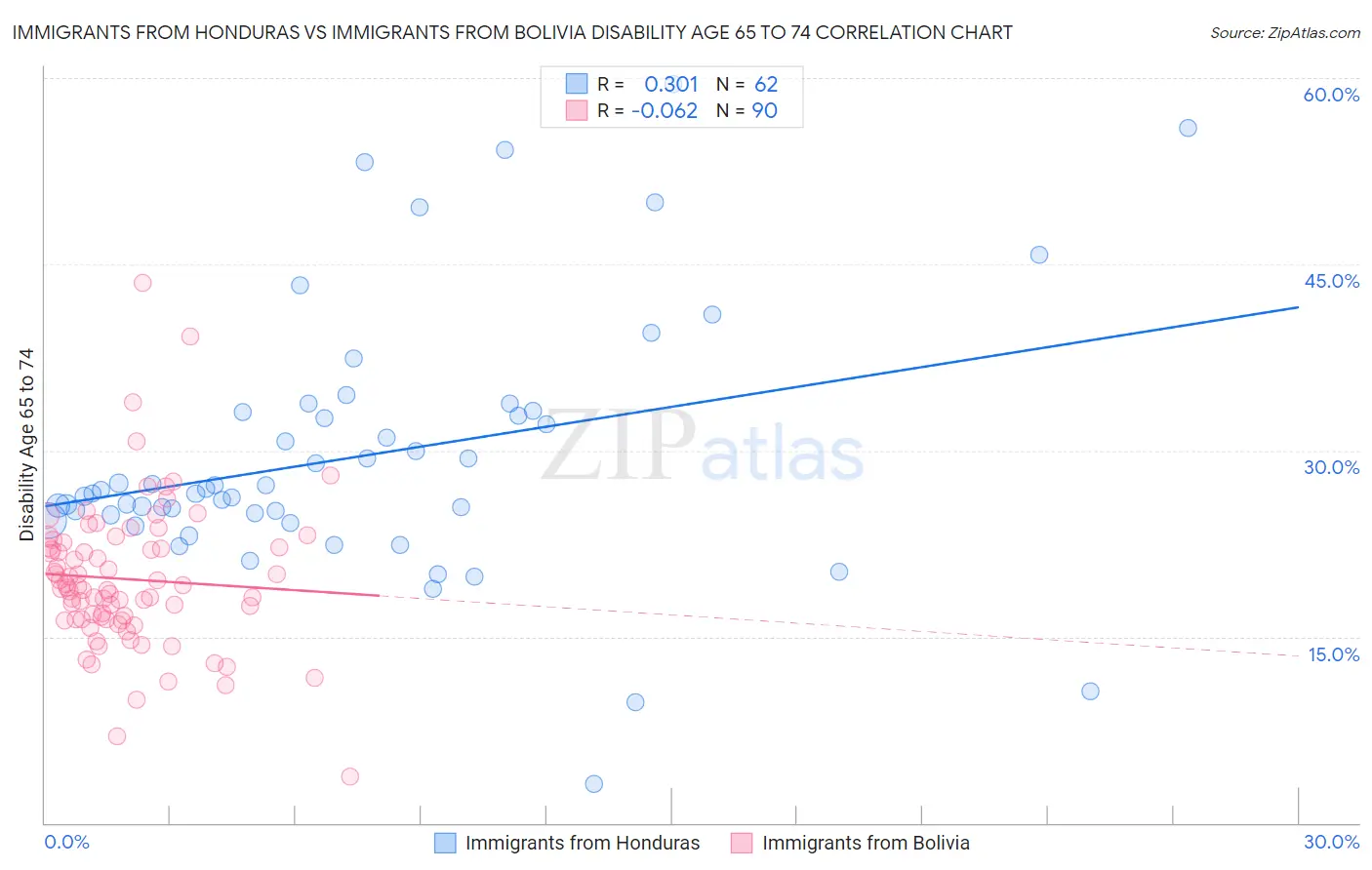 Immigrants from Honduras vs Immigrants from Bolivia Disability Age 65 to 74