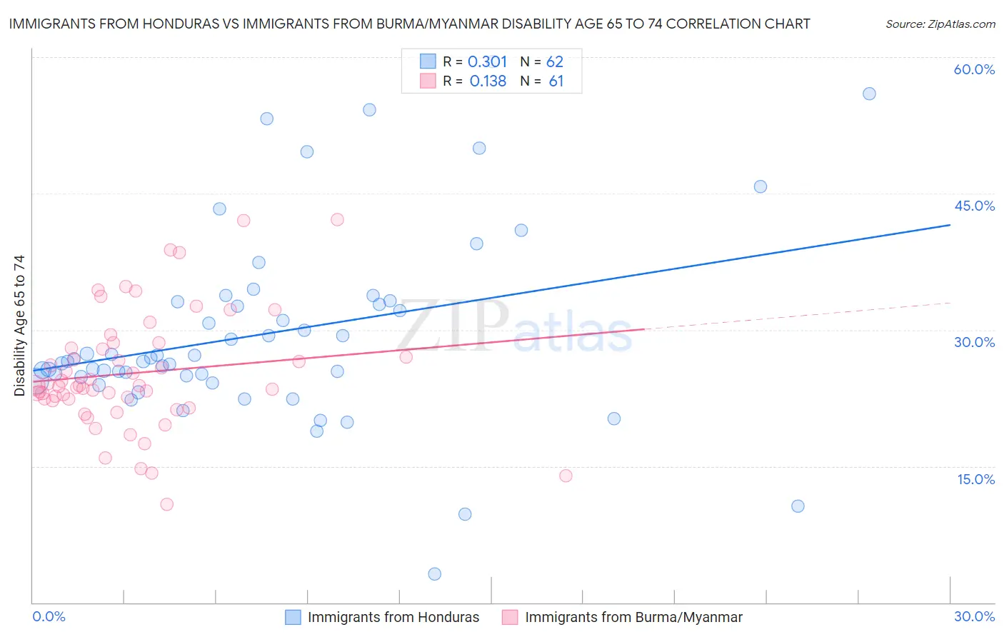 Immigrants from Honduras vs Immigrants from Burma/Myanmar Disability Age 65 to 74
