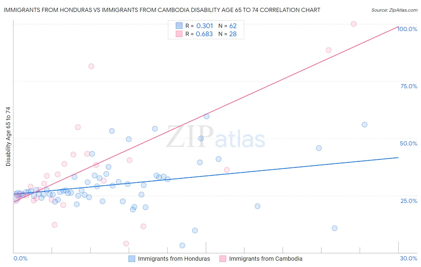 Immigrants from Honduras vs Immigrants from Cambodia Disability Age 65 to 74