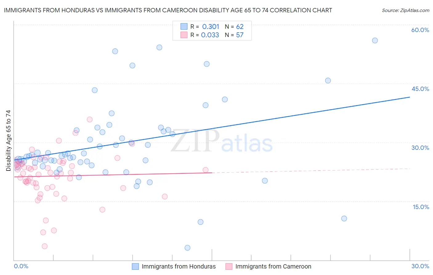 Immigrants from Honduras vs Immigrants from Cameroon Disability Age 65 to 74