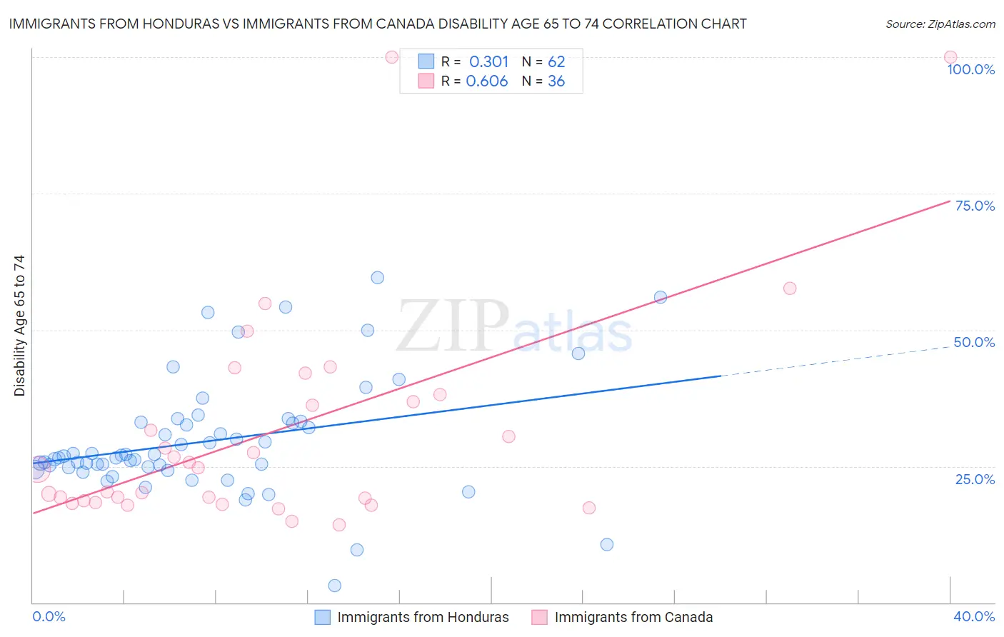 Immigrants from Honduras vs Immigrants from Canada Disability Age 65 to 74