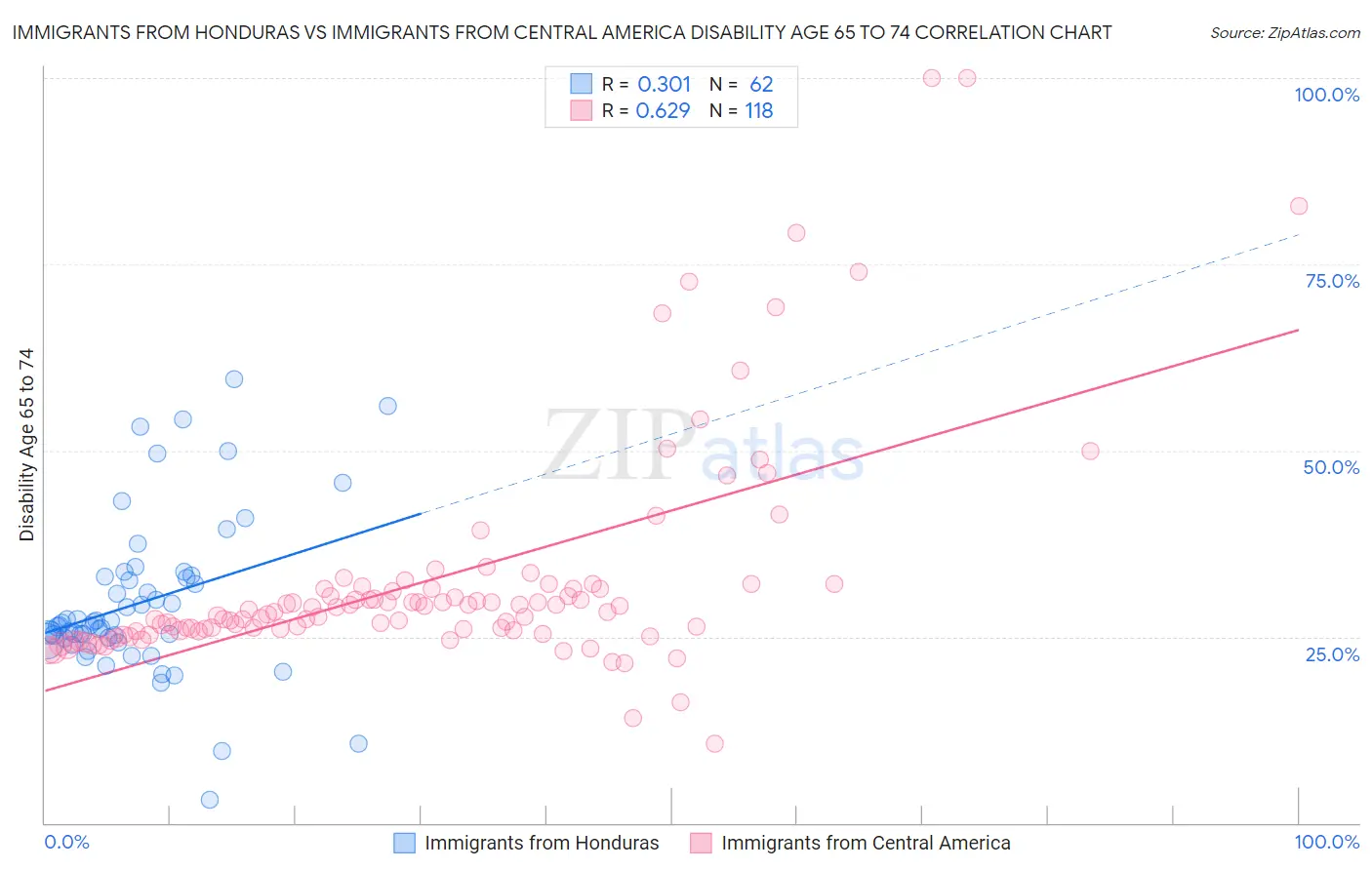 Immigrants from Honduras vs Immigrants from Central America Disability Age 65 to 74