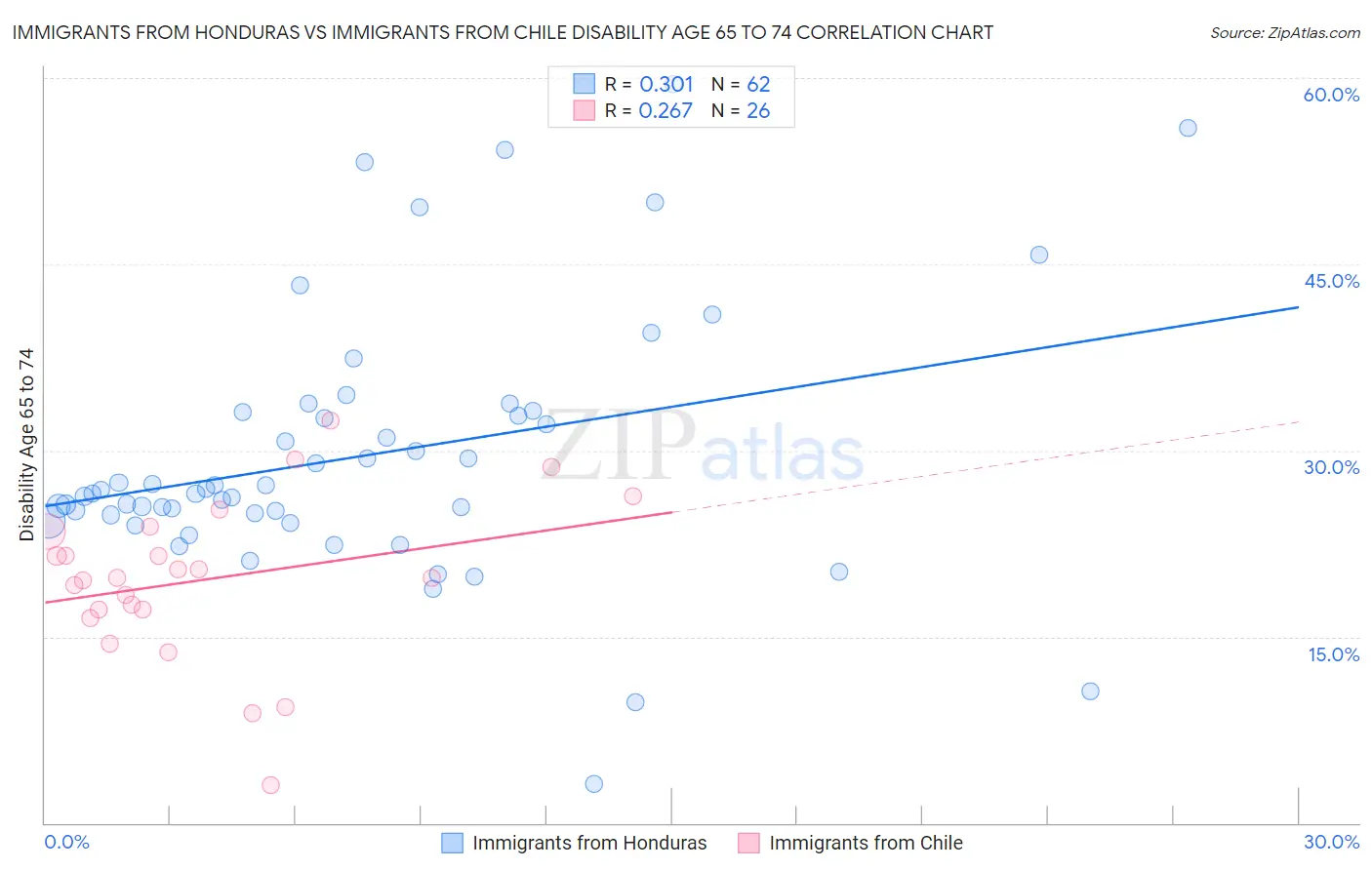 Immigrants from Honduras vs Immigrants from Chile Disability Age 65 to 74