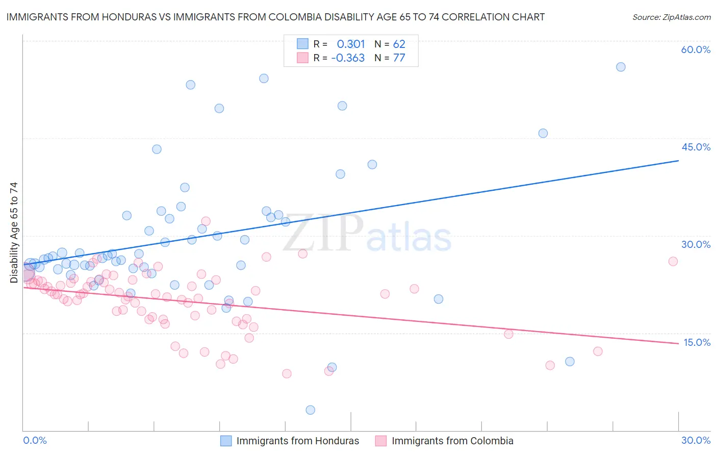 Immigrants from Honduras vs Immigrants from Colombia Disability Age 65 to 74