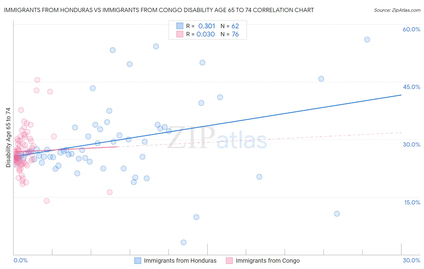 Immigrants from Honduras vs Immigrants from Congo Disability Age 65 to 74