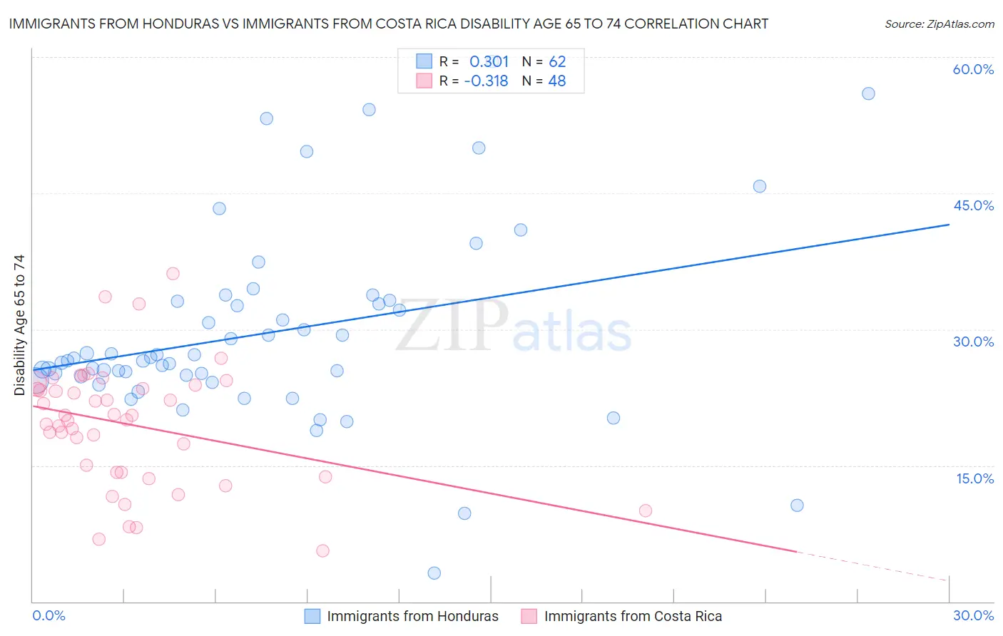 Immigrants from Honduras vs Immigrants from Costa Rica Disability Age 65 to 74