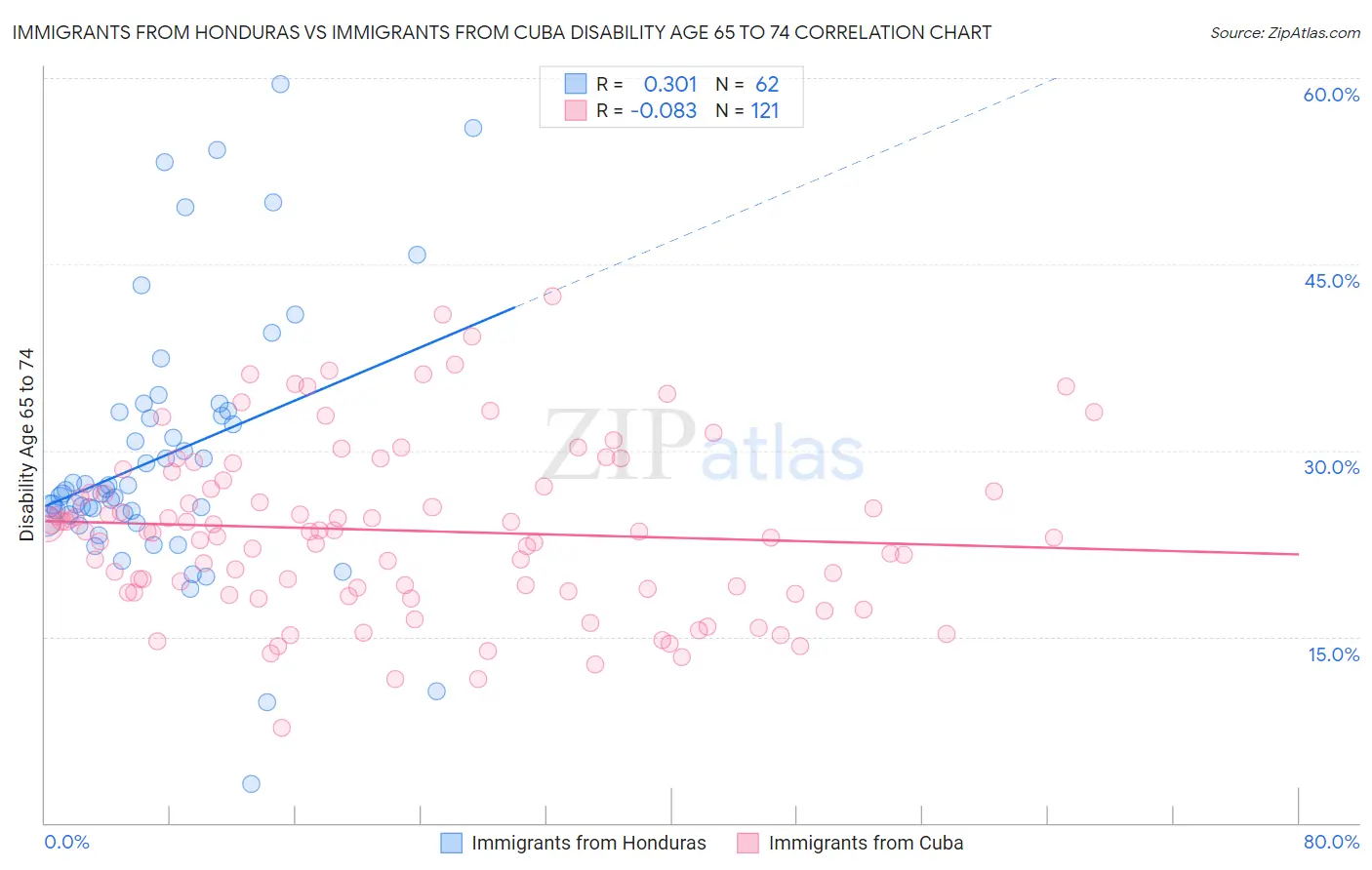 Immigrants from Honduras vs Immigrants from Cuba Disability Age 65 to 74