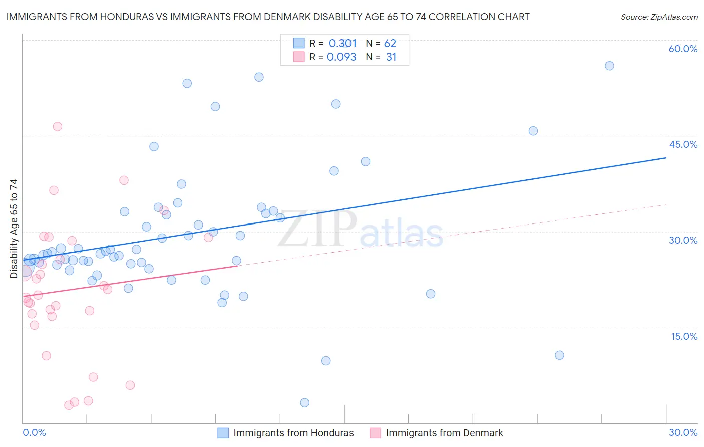 Immigrants from Honduras vs Immigrants from Denmark Disability Age 65 to 74