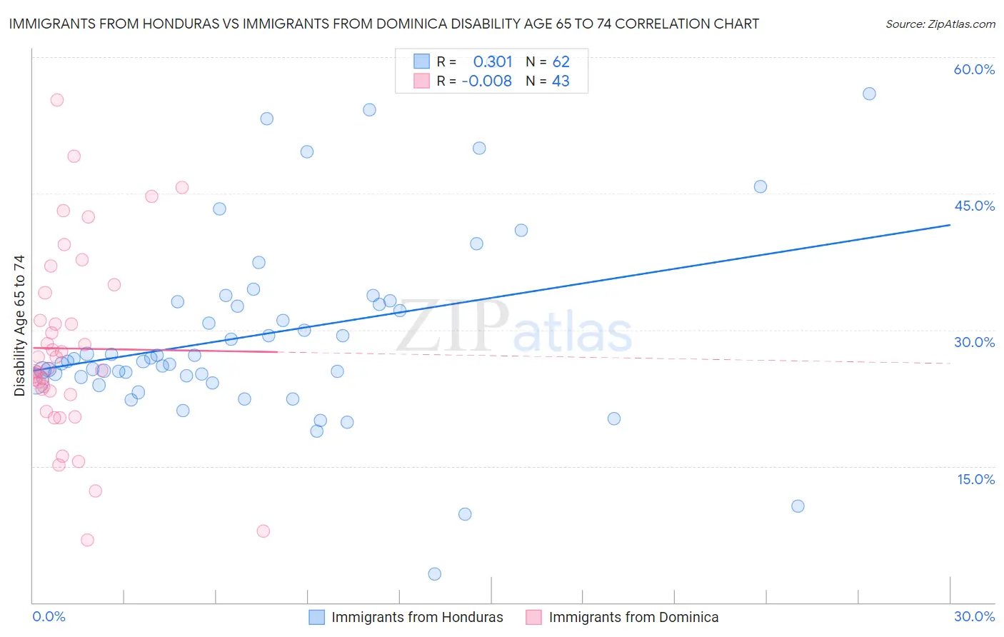 Immigrants from Honduras vs Immigrants from Dominica Disability Age 65 to 74